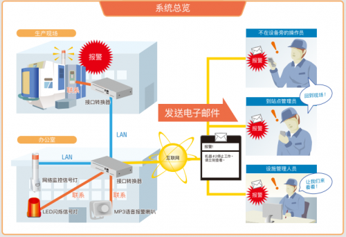 工廠遠程實時監(jiān)控故障派特萊信號燈案列