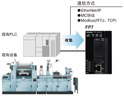 松下PLC可編程控制器 FP7