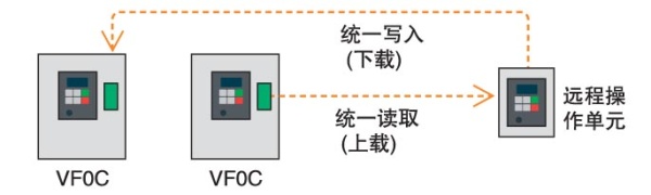 超小型變頻器安裝