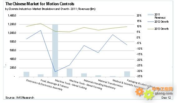 哪些行業(yè)將推動中國運動控制系統(tǒng)市場的增長？